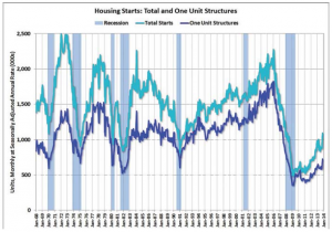The downturn in housing actually started before the economic collapse, and finally bottomed out in 2009 – three years later. (Click to enlarge)