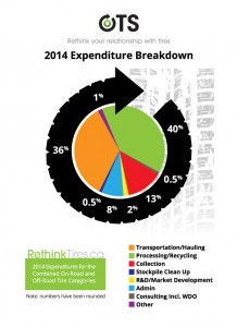 OTS Expenditure Breakdown