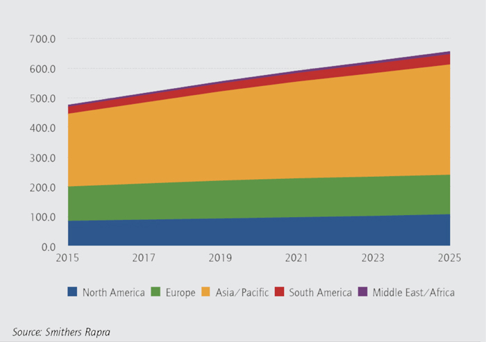 Global Truck Tires by region to 2025, million units