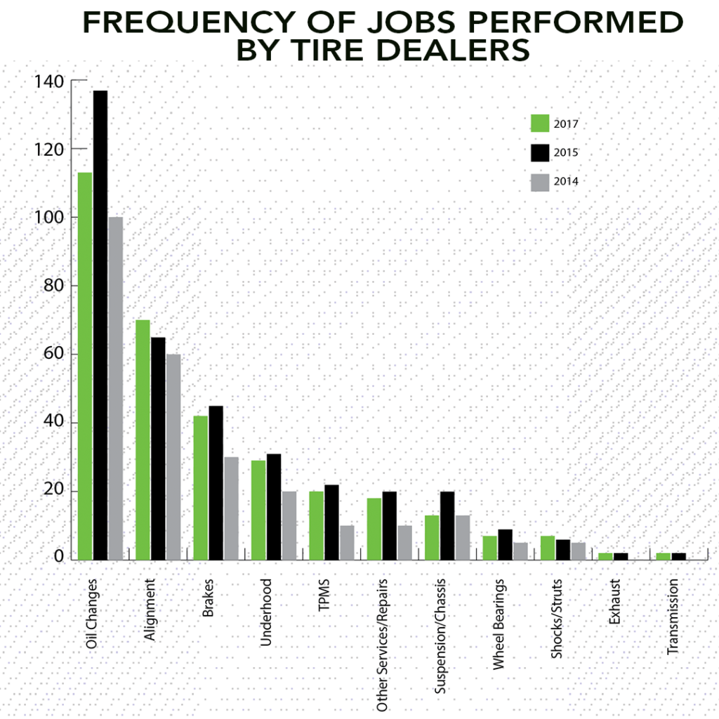 Jobs Performed by tire dealers oil changes