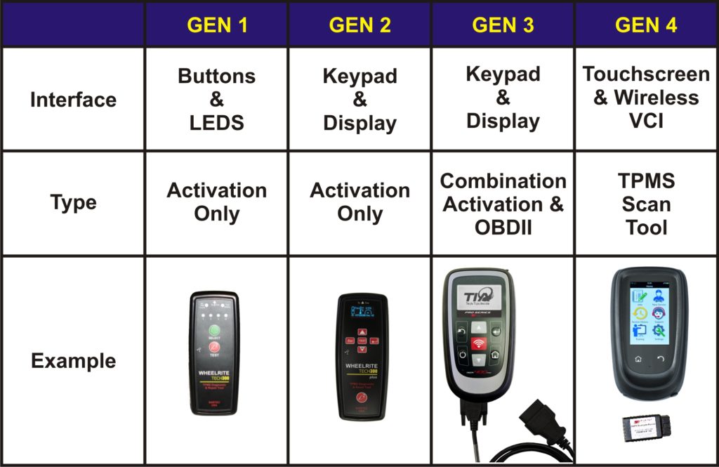 TPMS Tool Gen Table