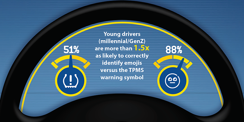 Millennial drivers TPMS light emoji Goodyear just tires