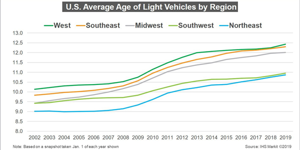 IHS_Markit_average_age_of_light_vehicles_by_region_06.27.19