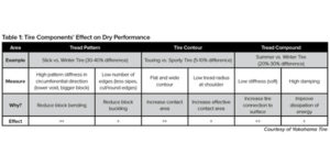 Table-1-Tire-Components-Effect-Dry-Performance