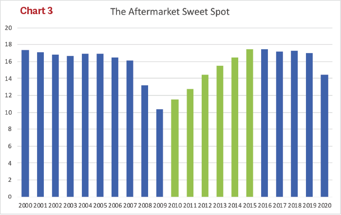The Age of Automotive Aftermarket Sweep Vehicle