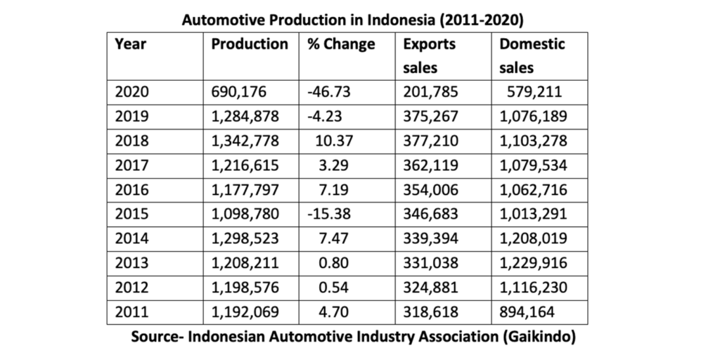 Auto production in Indonesia 