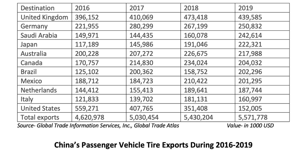 China Pass Vehicle Exports 2016 to 2019