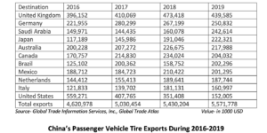 China Pass Vehicle Exports 2016 to 2019