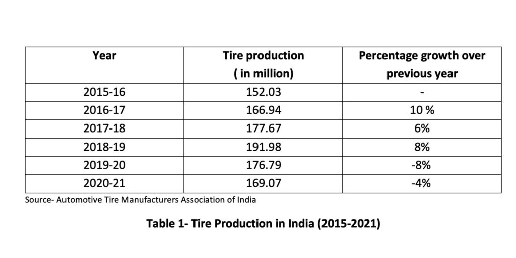Tire Business in India: Exports Stay a Pillar of Development