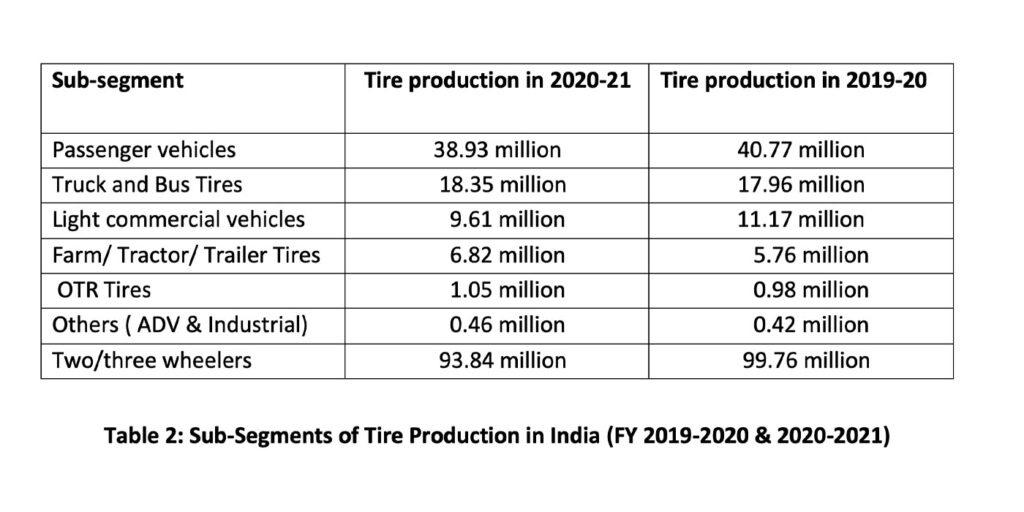 India-Tire-Industry--Table-2--Sub-segments-of-tire-industry-1400