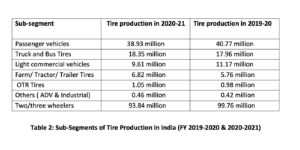 India-Tire-Industry--Table-2--Sub-segments-of-tire-industry-1400