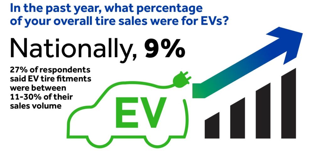 On EV tire sales, the story is similar. Nationally, 9% of tire sales were fitments for EV vehicles last year. There were still over a quarter of shops saying EV tire fitments were between 11-30% of their sales volume, though.