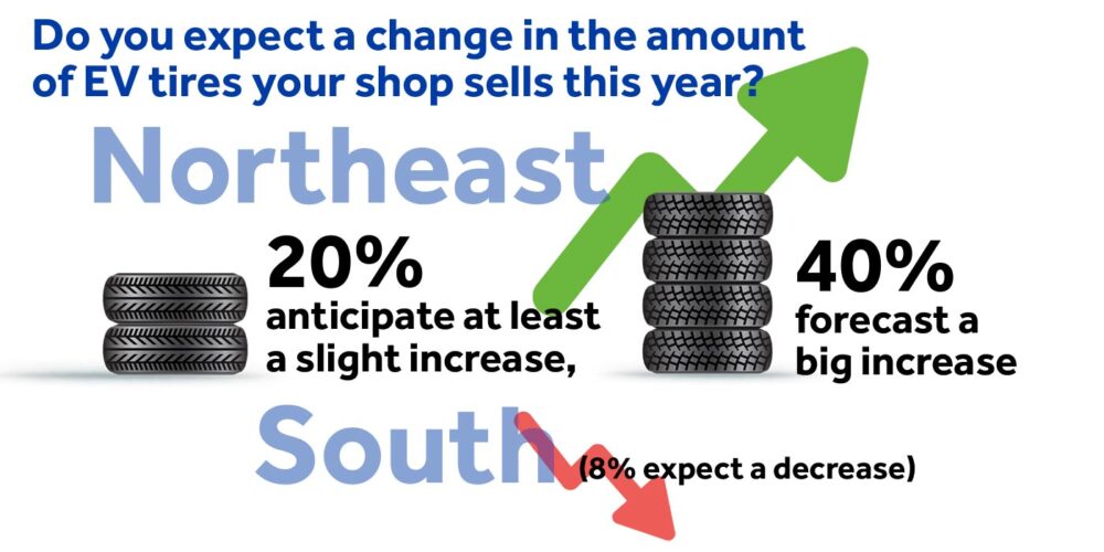 In the Northeast, 20% anticipate at least a slight increase, with 40% forecasting a big increase in how many EV tires they’ll sell. Nearly every region expects some sort of growth, with only 8% of our Southern respondents expecting some sort of decrease.