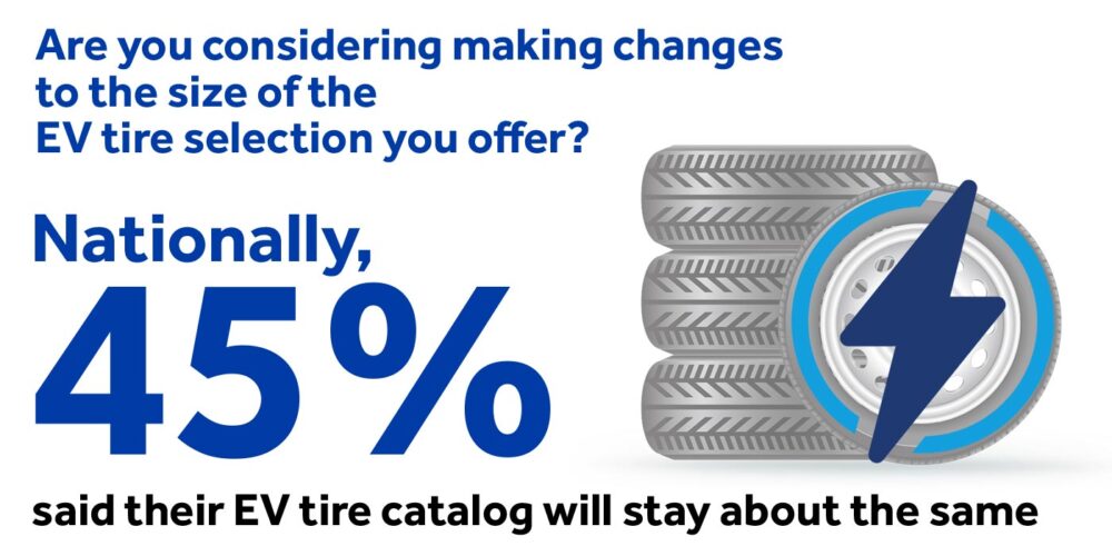 Nationally, 45% said their EV tire catalog will stay about the same. Again though, we see big regional gaps. 