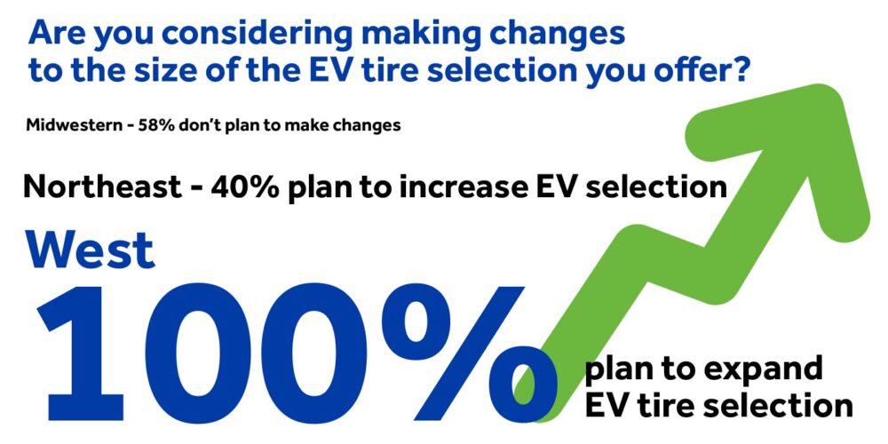 58% of Midwestern dealers don’t plan to add EV tires, while 40% in the Northeast said they plan to increase their EV selection. But in a hotspot like the West, 100% of respondents from that region said they plan to expand EV tire selection.