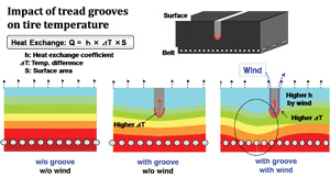 figure a:the impact of grooves on reducing heat in the tread of an otr tire.