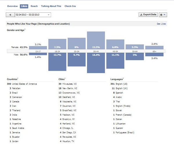the demographic and city reports infacebook insights tell you who your fans are and where they live.