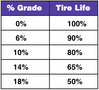 Figure 2: The degree of the grade coming out of the main loading area has a significant effect on tire life. Besides 0%, the best grade to reduce tire slip is between 5%-8%. (All numbers shown here are estimates.) 