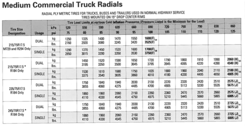To determine recommended tire pressure based on the vehicle load, use a table like the one shown above. Choose the correct tire size and then move over to the column with the tire load measured in pounds. The pressure is listed for that individual tire load.