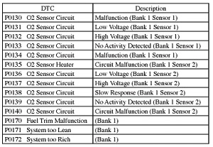 above is a partial list of diagnostic trouble codes for the pre- (sensor 1) and post-cat (sensor 2) o2 sensors. if the sensor is damaged or not responding, it should be replaced. there are dtcs for v type engines (bank 1 and 2) and a third sensor.
