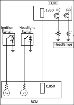 figure 5: basic diagram of the caravan's headlamps. the bcm gathers data and the broadcasts a request over the j1850 network. the fcm pulses voltage to the headlamps.