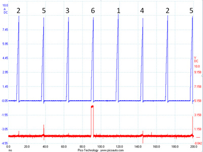 figure 7: the primary current pattern of all cylinders on a v6 acura tl in blue. the red trace is the command pulse for cylinder 6. applying the firing order in regard to the command pulse provides comparison between identified cylinders. 