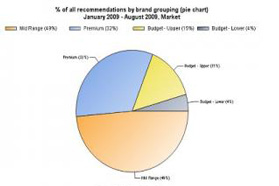 Almost half of e-tail tyre recommendations are in the mid-range sector, according to Encircle data collected between January and August 2009.